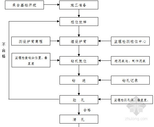 [四川]高速公路大桥墩基础专项施工方案-钻孔灌注桩施工工艺流程图 