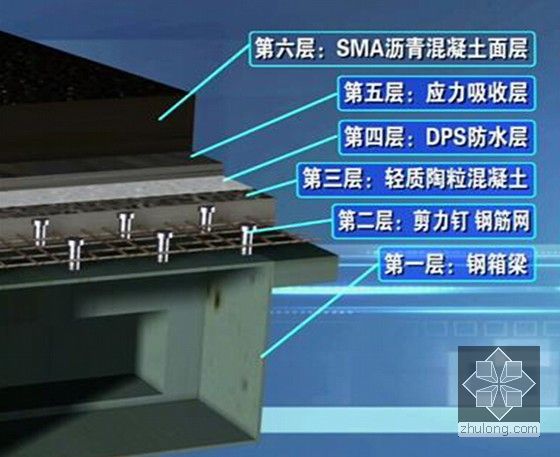 [湖北]城市快速通道高架桥工程鲁班奖申报资料全套(1049页 施组方案工法总结)-大跨度钢箱梁桥面铺装