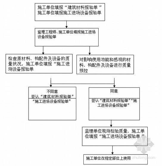 [黑龙江]农垦管理区土地整治项目监理大纲（248页 流程图丰富）-原材料、构配件及设备质量签认程序图 