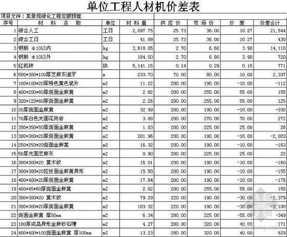 深圳绿化工程定额资料下载-某景观绿化工程定额预算书