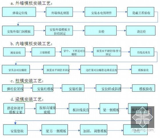 [重庆]单层轻钢结构工业厂房工程施工组织设计(230页 附图)-模板施工工艺流程图