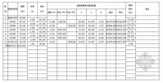 竖流沉淀池设计计算软件资料下载-城市II级主干道竖曲线数据表