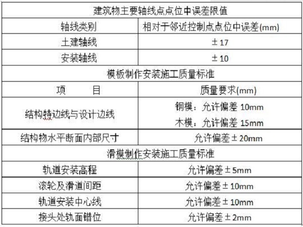 渡槽作业指导资料下载-水利施工测量放样Word版（共29页）