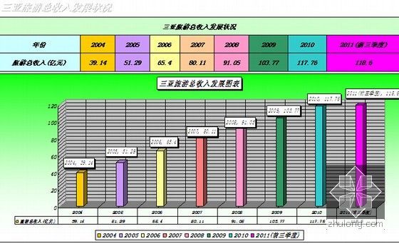 [三亚]旅游综合体项目开发总体规划方案(含设计图 425页)-三亚旅游总收入发展状况