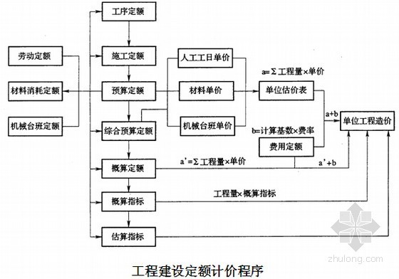 建设工程项目管理与招标采购基础知识讲解（126页）-工程建设定额计价程序 