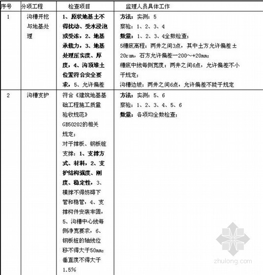 [河南]工程监理施工质量控制操作手册（建筑工程 市政工程）-土石方与地基处理 