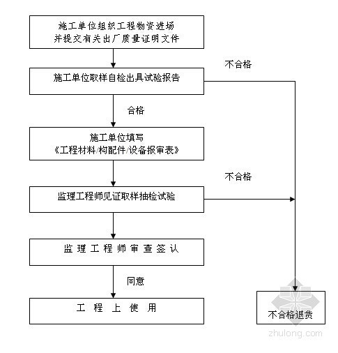 高速铁路桥涵工程监理细则（包含桥梁 隧道工程）-报验流程图 