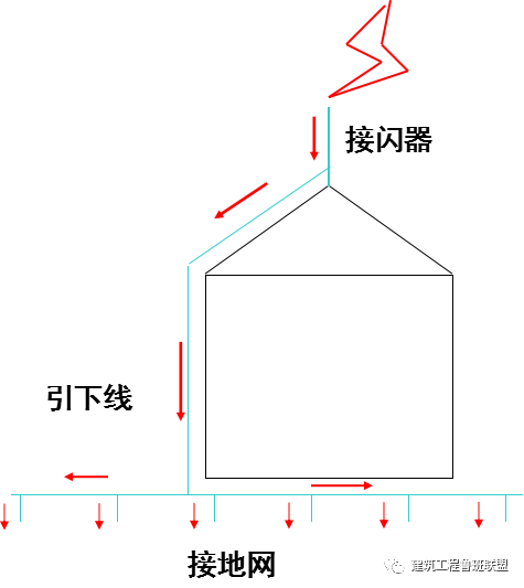 机房防雷工艺资料下载-基于工程实例，解读防雷接地的施工流程及工艺做法