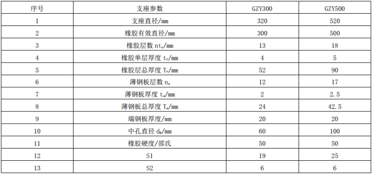 隔震支座设计资料下载-串联变刚度隔震支座试验研究