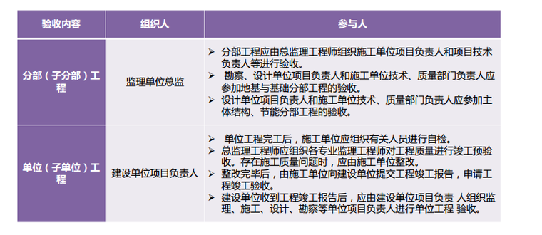 监理文件编制精要-工程质量验收组织