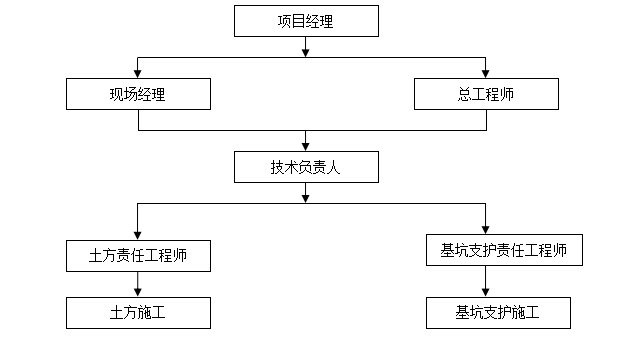 医院土方开挖技术交底资料下载-医院迁建工程土方开挖施工方案