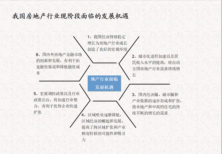 [精选]房地产项目运营基础知识（共138页）-我国房地产行业现阶段面临的发展机遇