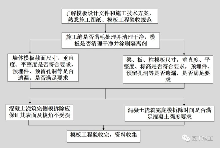 地基基础工程验收资料下载-模板及支架工程验收流程及验收要点汇总