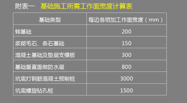 造价基础知识之工程计量与计价实务(土建)课程学习（一）-基础施工所需工作面宽度计算表