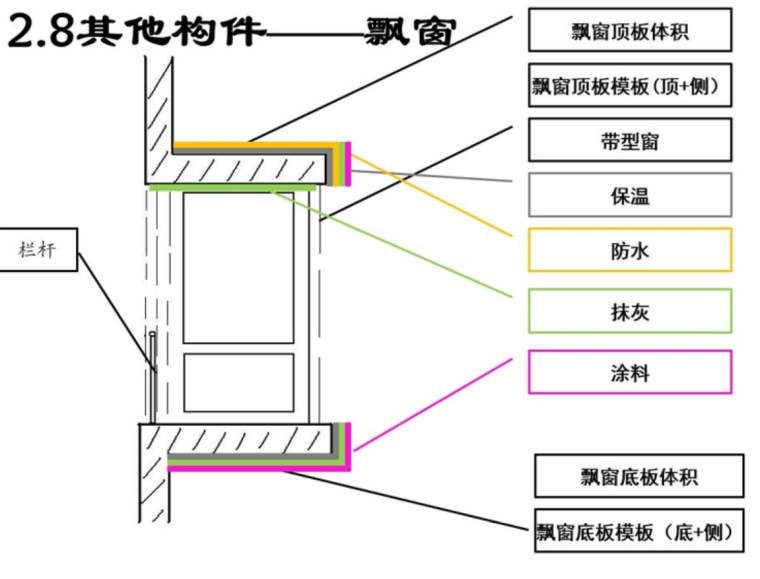 广联达实战应用培训课件（85页）-4、飘窗