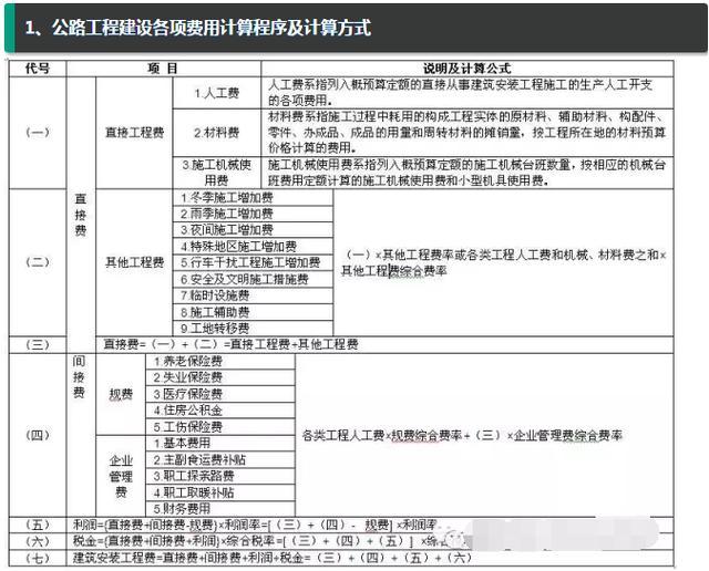 公路工程造价计算资料下载-公路工程造价计算方式