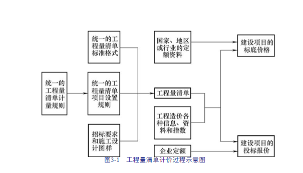 建筑安装工程造价与施工管理教程-工程量清单计价-工程量清单计价过程示意图