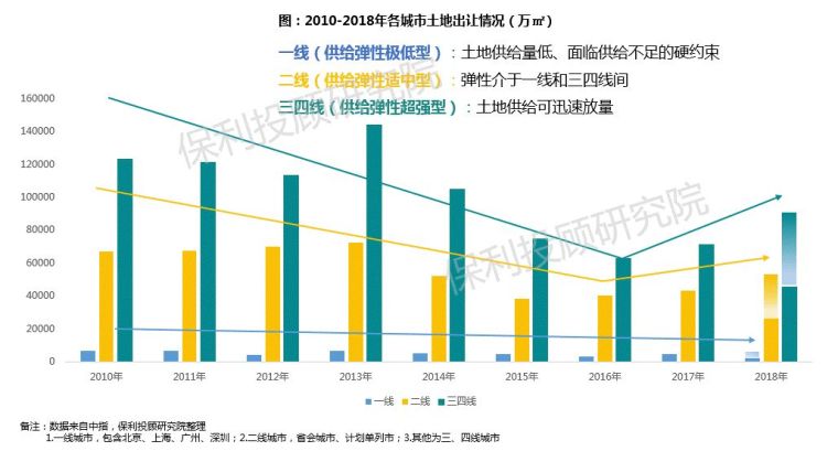 2018上半年房地产行业研究报告，来自保利的绝对重磅干货_6