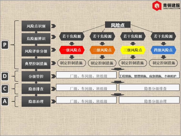 双体系建设——风险分级管控及隐患排查治理_5