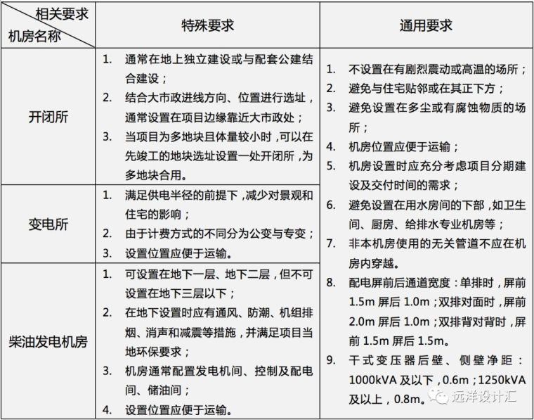 干货|住宅类开发设计中电力机房设计要点_5