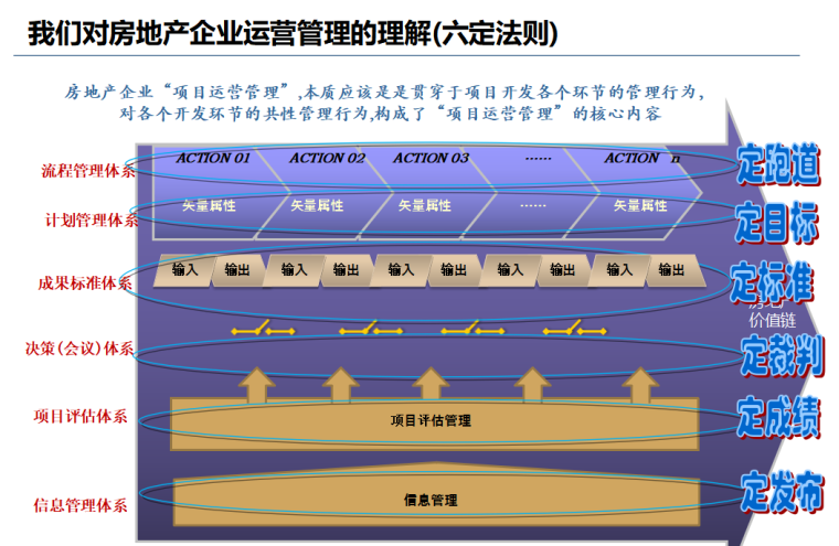 房地产企业集团运营管理系统（共180页）-我们对房地产企业运营管理的理解(六定法则)