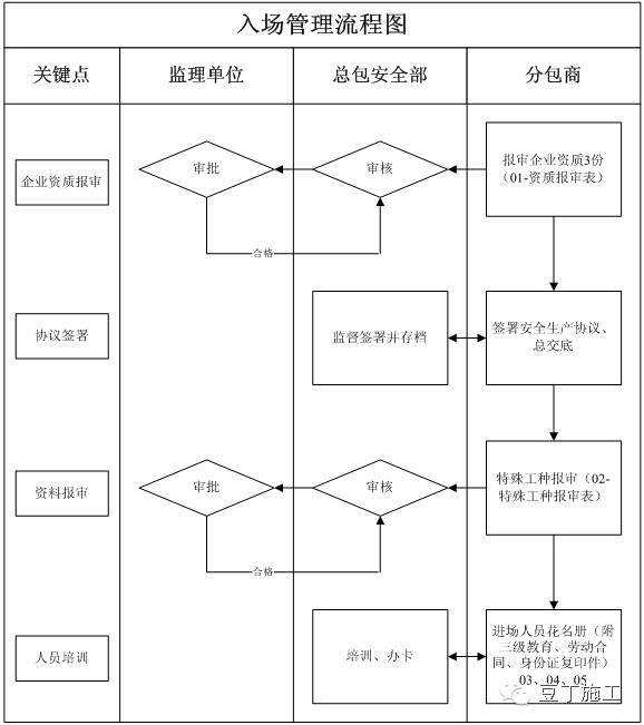 分包队伍安全管理流程资料下载-做好这22项管理，你就掌控了分包队伍安全施工！