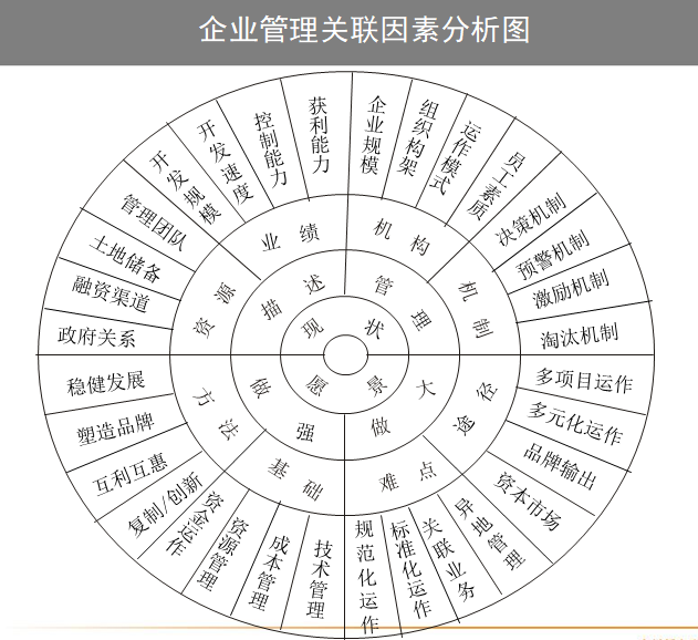 房地产项目精细化管理（PPT）-企业管理关联因素分析图