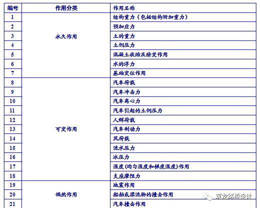 竖向地震作用分项系数资料下载-桥梁上的作用有哪些？这几点你肯定不知道！