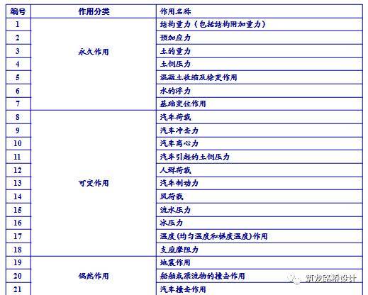 250m桥梁资料下载-桥梁上的作用有哪些？这几点你肯定不知道！