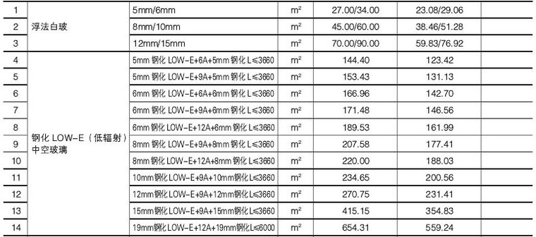 [重庆]2017年8月工程造价信息（信息价）-玻璃