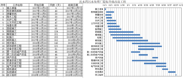 某污水处理厂施工组织设计-沈水湾污水处理厂提标升级改造工程