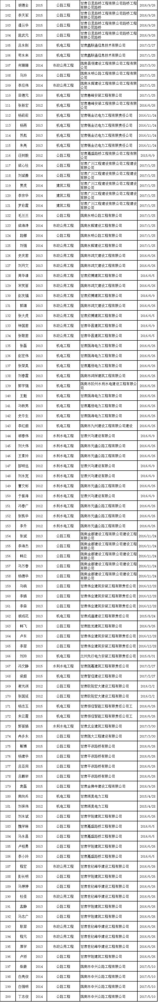 挂证再遭重创，近500名建造师执业资格被一次性撤销！_6