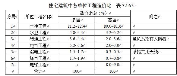 民用与工业建筑不同构造类型对工程造价影响参数最全汇总,收藏!-360截图20160524134118486.jpg