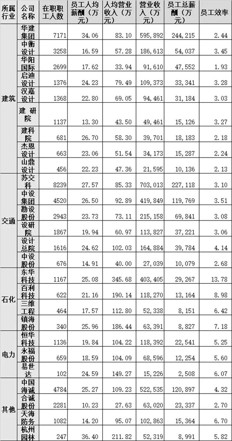 26 家工程设计企业人均营收，员工人均薪酬哪家强？_1