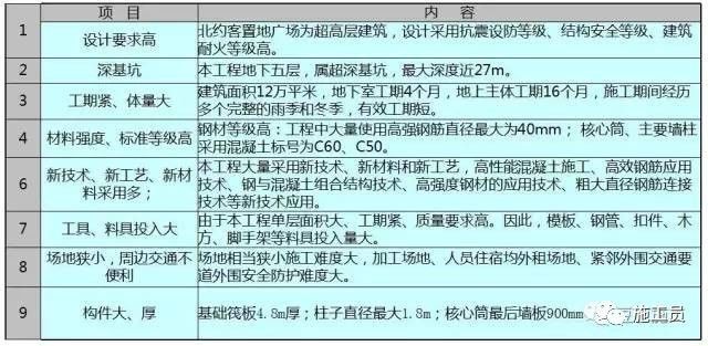 超高层核心筒结构施组中建资料下载-中建238米超高层建筑，4大方面实战施工经验总结