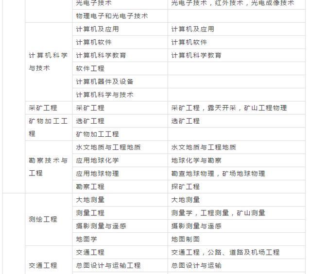 2018年注册安全工程师报考专业对照表！