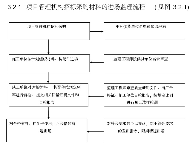 铁路工程建设标准化监理站管理手册（306页，图文丰富）-项目管理机构招标采购材料的进场监理流程