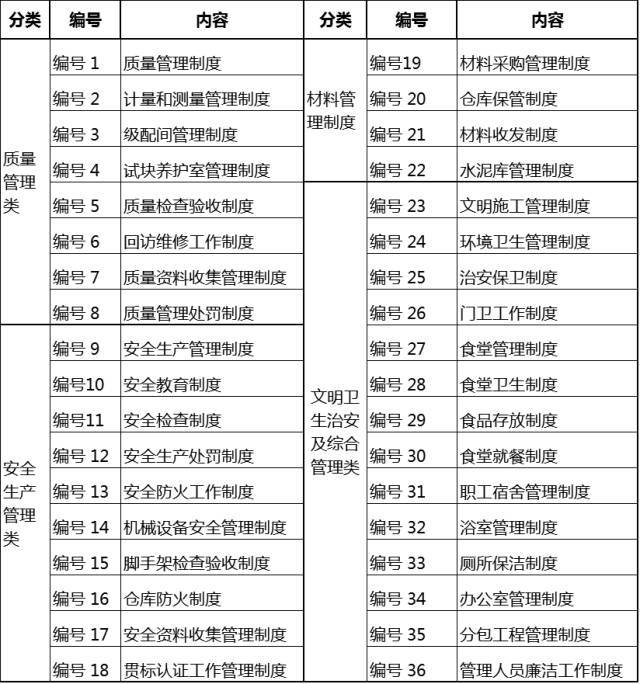 项目定期检查监督制度资料下载-文本 | 项目日常管理制度