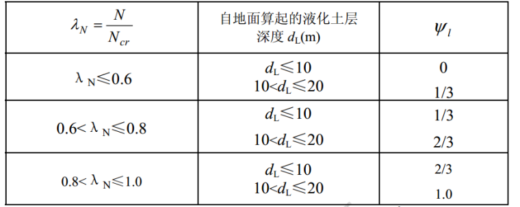 建筑桩基检测技术规范JGJ94-2008-3土层液化折减系数