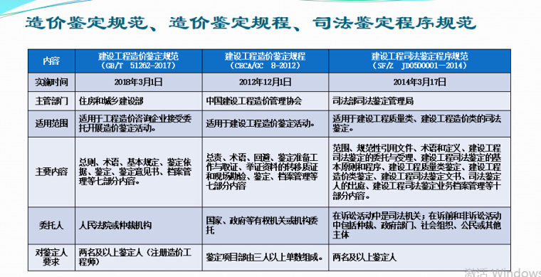 2018年3月建设工程造价鉴定规范-造价鉴定规范、造价鉴定规程、司法鉴定程序规范