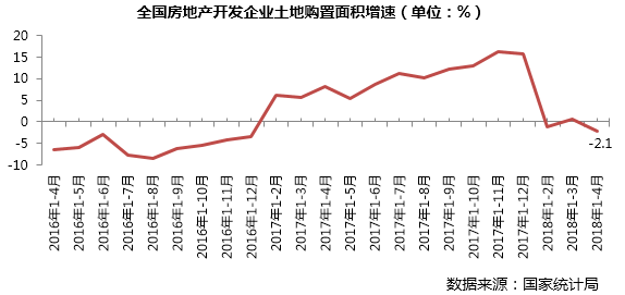 月销售面积环比跌20%且同比降4%，新开工升势不减_4