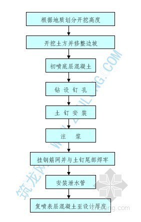 复合土钉墙施工工艺流程资料下载-土钉墙施工工艺流程图