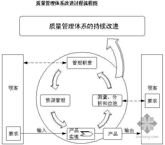 景观工程质量管理体系资料下载-质量管理体系改进过程流程图