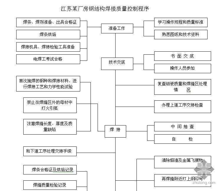 钢结构厂房质量控制图片资料下载-江苏某厂房钢结构焊接质量控制程序