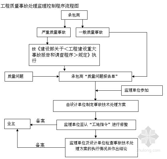 [安徽]厂房设备安装监理大纲(包含土建工程 附图丰富)-流程图 