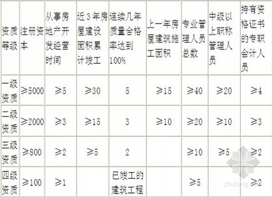 建设单位项目风险管理制度资料下载-房地产项目开发经营管理制度与政策