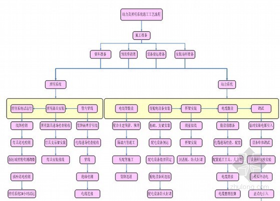 [海南]高层办公楼电气施工方案76页-电气施工流程 