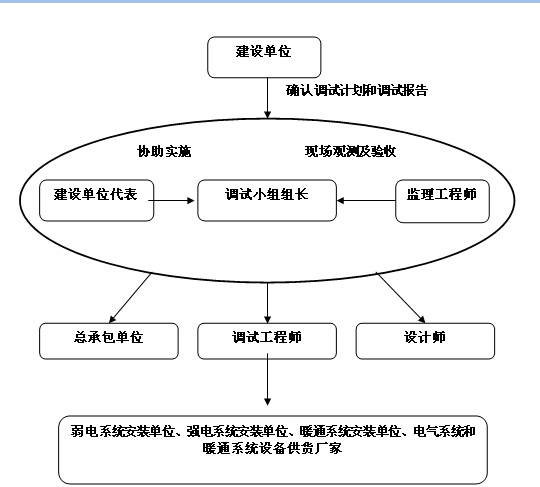 [北京]国家级协会办公楼装修改造工程监理大纲374页（大量高清流程图）-设备调试程序.png