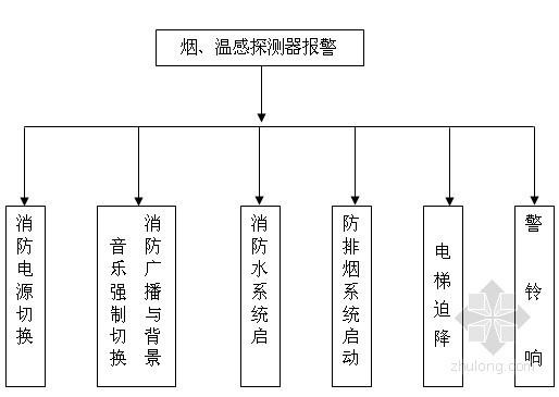 招标文件消防工程技术要求资料下载-某会展中心消防工程专项施工方案