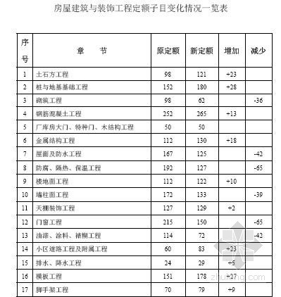 [最新]2011海南省房屋建筑与装饰工程定额交底资料（54页）- 